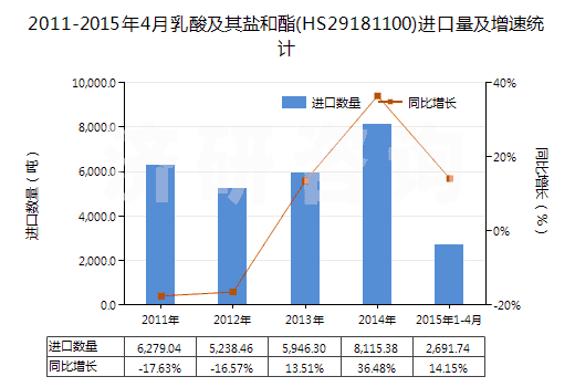 2011-2015年4月乳酸及其鹽和酯(HS29181100)進(jìn)口量及增速統(tǒng)計(jì)